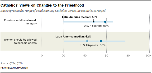pew protestantismo catolicismo hispanomerica